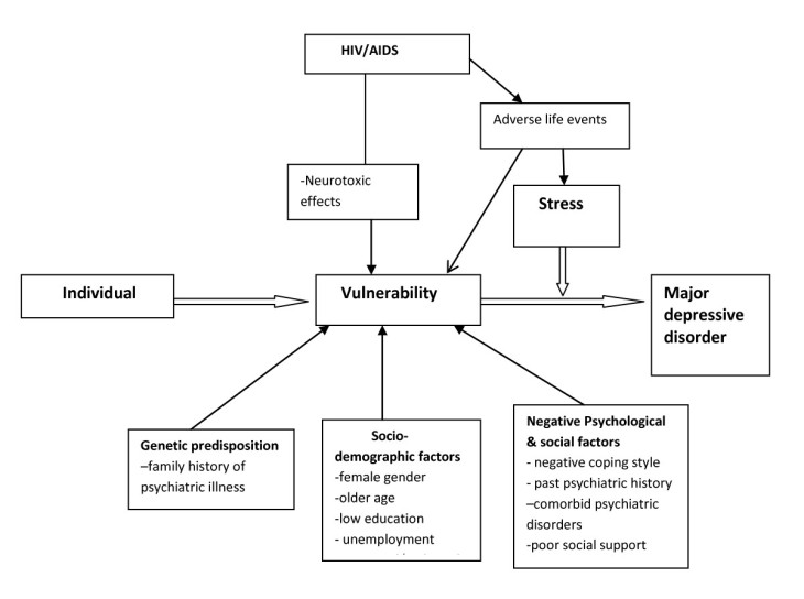 Here is a schematic diagram of the development of Major Depressive Disorder as a form of the diathesis-stress model. (http://www.biomedcentral.com/content/figures/1471-244X-11-205-1-l.jpg)